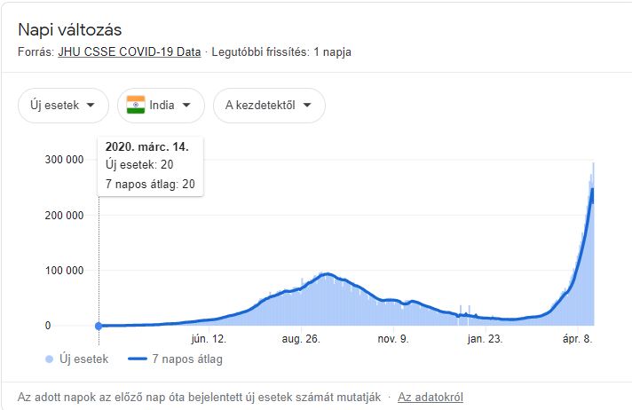 Koronavírus Indiában